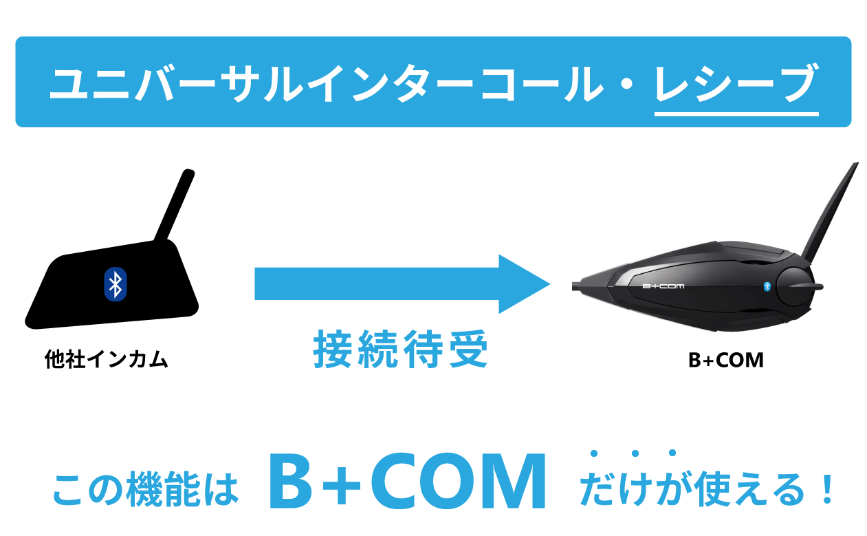 バイク用ワイヤレスインカム業界唯一の「ユニバーサル接続」機能 