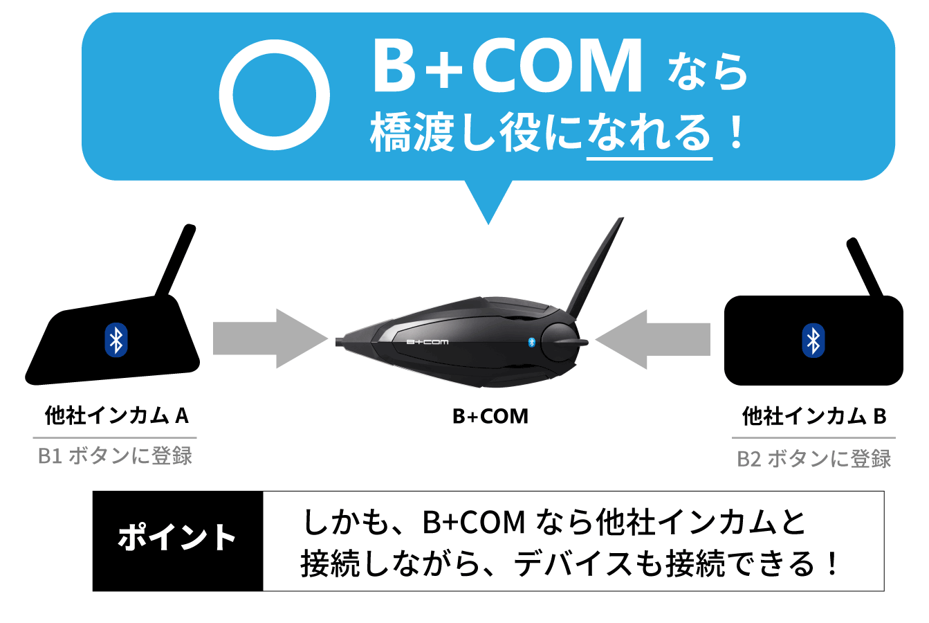 サインハウス  B+COM SB6X 2台