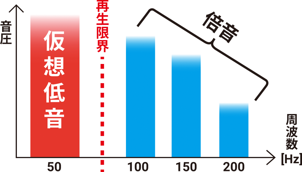 仮想低音増強のイメージ