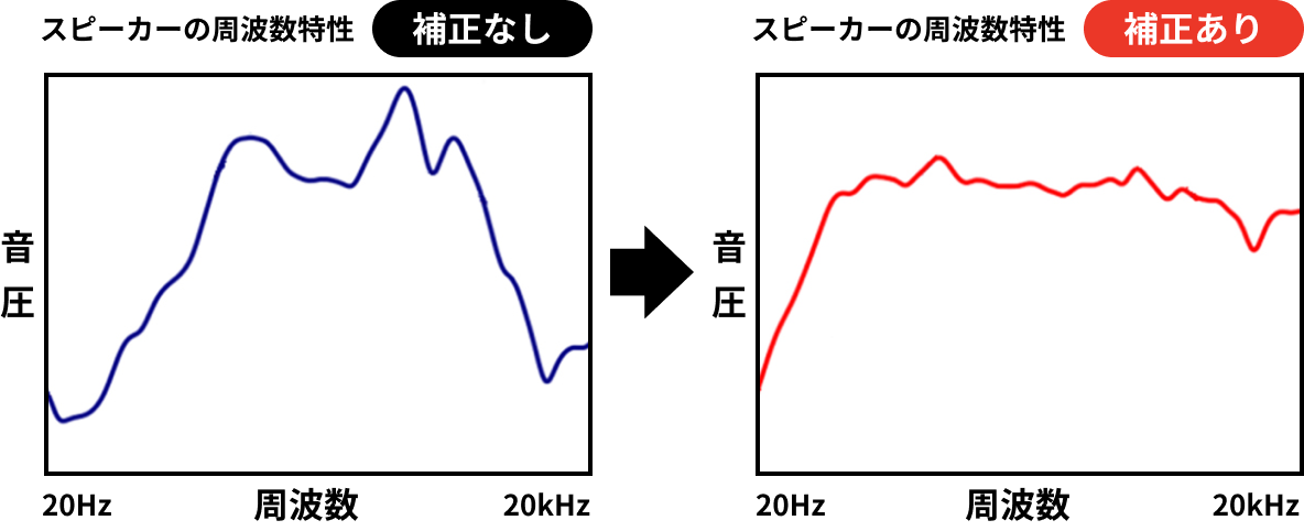 音響デバイス特性補正技術の比較図