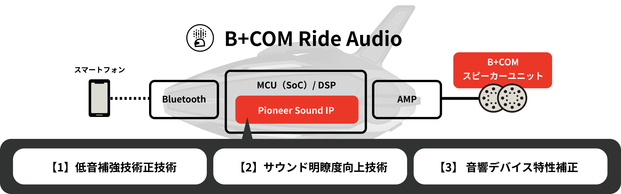 Ride Audio システム図