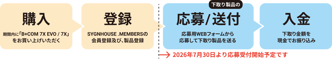 キャンペーンフロー