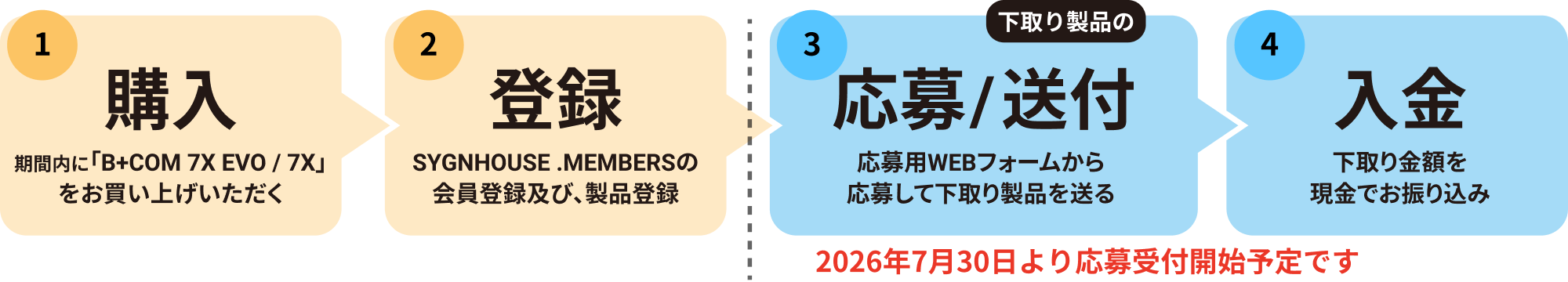 購入、登録、応募と送付、入金までの流れ