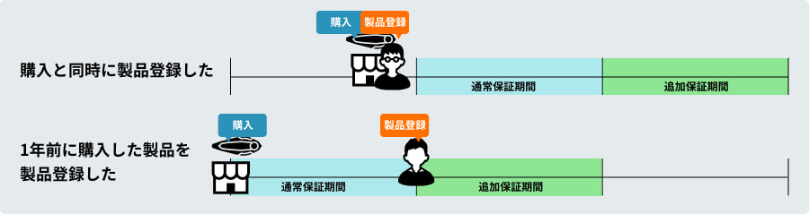 保証期間のイメージ図