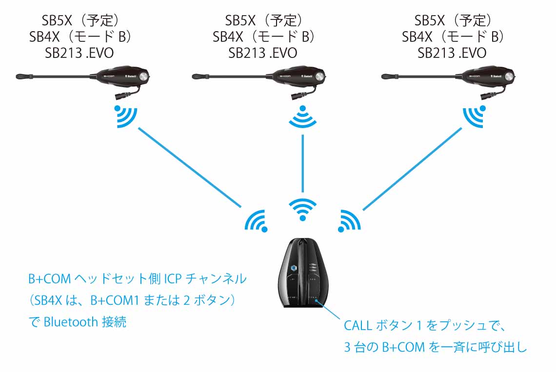B+COM MediaServer MS-01とSB4X、SB213.EVOの接続